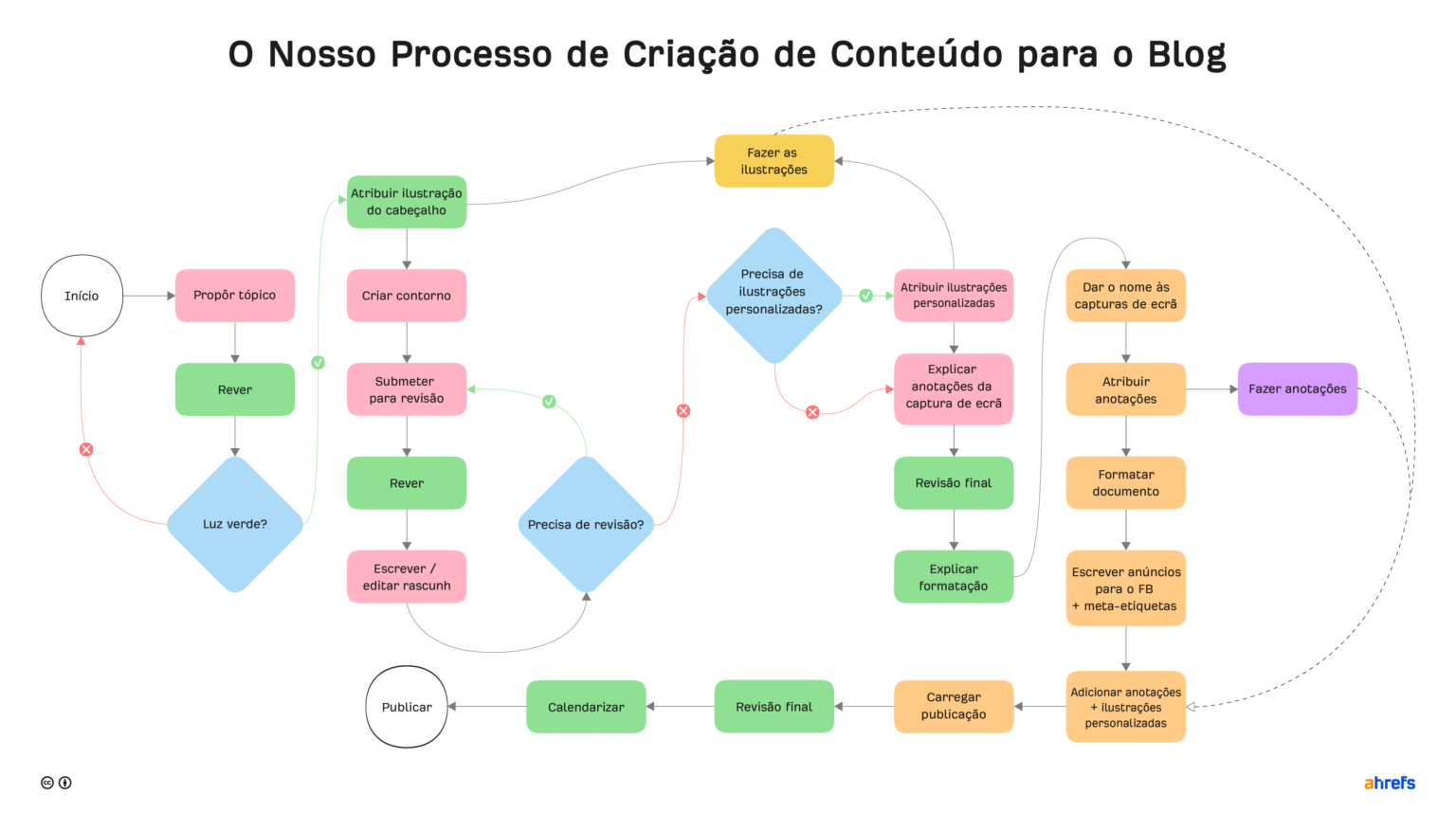 Quais as melhores ferramentas para a criação de conteúdo em 2023